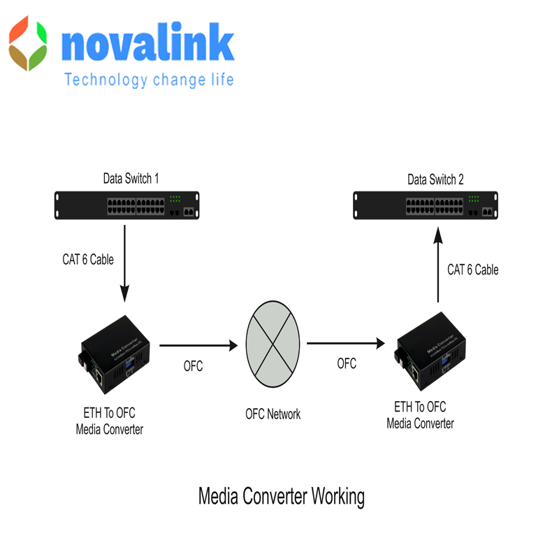 Bộ chuyển  đổi quang sang Rj45 tốc độ 1Gb loại 1 sợi chuẩn SC single mode hãng novalink mã NV-43101A-SM-25