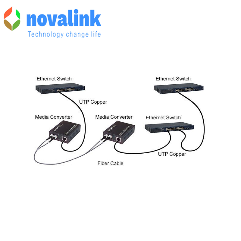 Bộ chuyển đổi quang sang Rj45 chuẩn SC single mode tốc độ 1Gb loại 2 sợi hãng novalink mã NV-43102D-SM-25