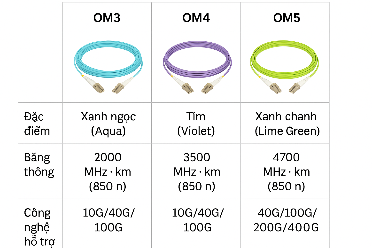 So sánh dây nhảy quang OM3, OM4 và OM5